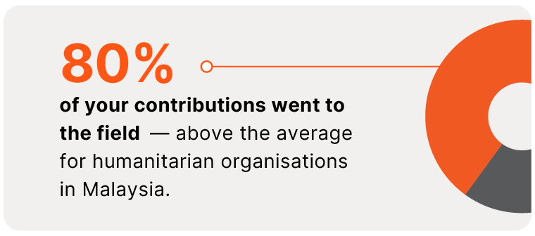 80% of your contributions went to the field