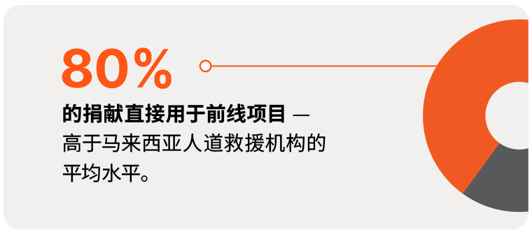 80% of your contributions went to the field