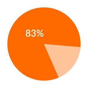 Stats Chart